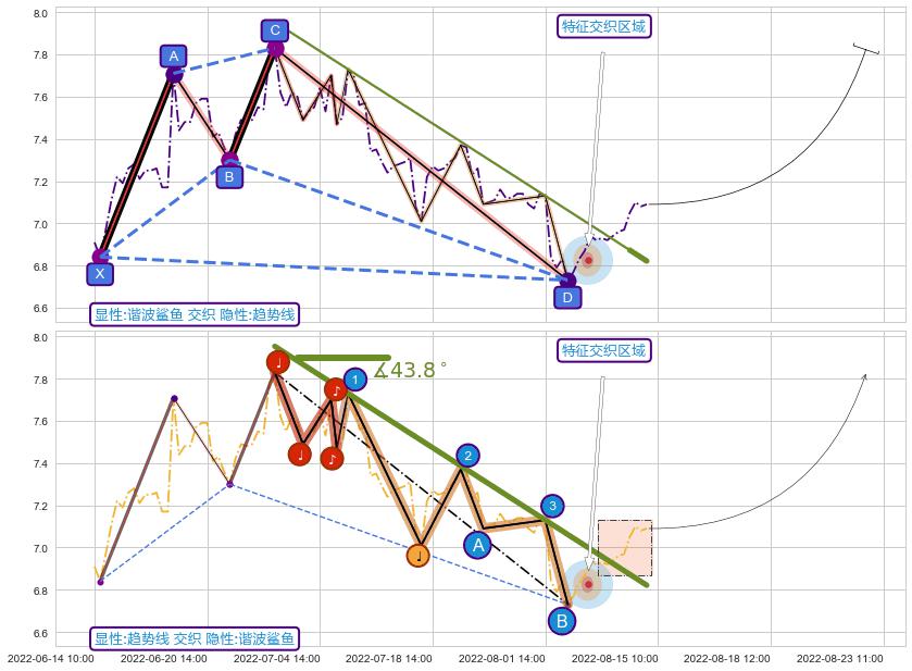 趋势线 ➕ 谐波(XABCD)